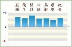 自己比較喜歡的評分法